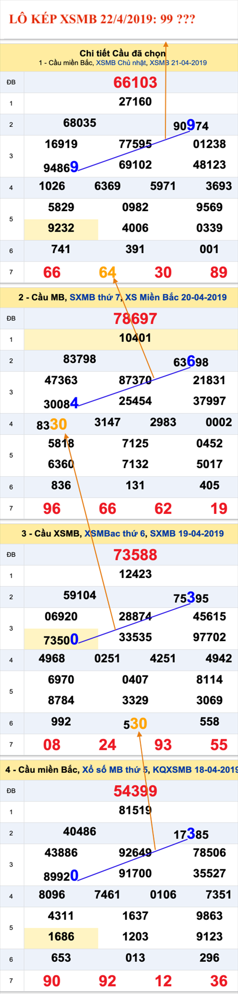An so kep thu nhat - Lo kep XSMB 22-04-2019